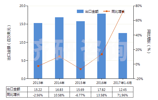2013-2017年6月中國(guó)鈉(HS28051100)出口總額及增速統(tǒng)計(jì)